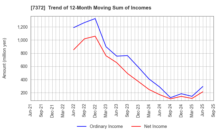 7372 Decollte Holdings Corporation: Trend of 12-Month Moving Sum of Incomes