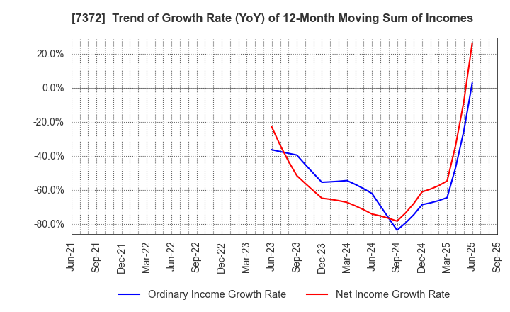 7372 Decollte Holdings Corporation: Trend of Growth Rate (YoY) of 12-Month Moving Sum of Incomes