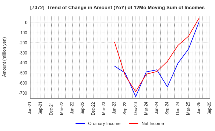 7372 Decollte Holdings Corporation: Trend of Change in Amount (YoY) of 12Mo Moving Sum of Incomes
