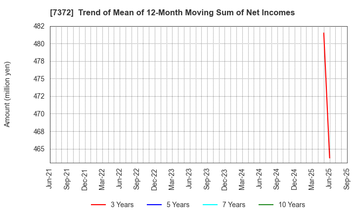 7372 Decollte Holdings Corporation: Trend of Mean of 12-Month Moving Sum of Net Incomes