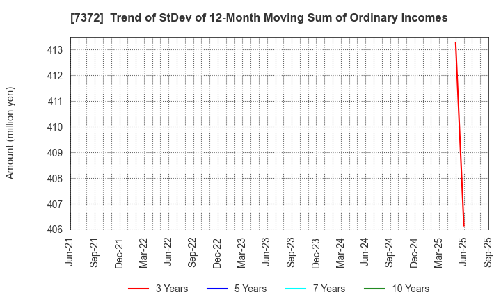 7372 Decollte Holdings Corporation: Trend of StDev of 12-Month Moving Sum of Ordinary Incomes