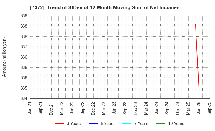 7372 Decollte Holdings Corporation: Trend of StDev of 12-Month Moving Sum of Net Incomes