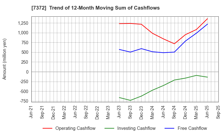 7372 Decollte Holdings Corporation: Trend of 12-Month Moving Sum of Cashflows