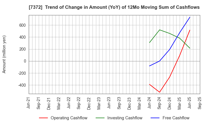 7372 Decollte Holdings Corporation: Trend of Change in Amount (YoY) of 12Mo Moving Sum of Cashflows