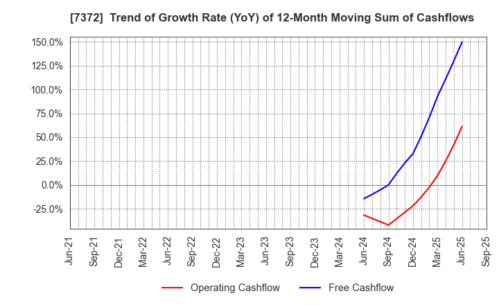 7372 Decollte Holdings Corporation: Trend of Growth Rate (YoY) of 12-Month Moving Sum of Cashflows