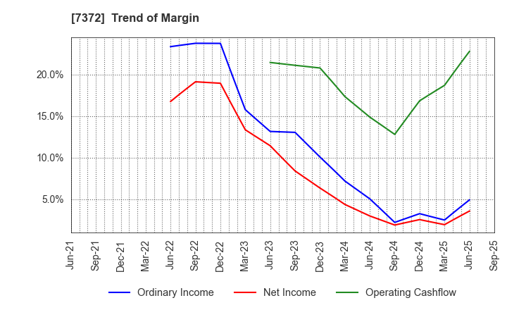 7372 Decollte Holdings Corporation: Trend of Margin