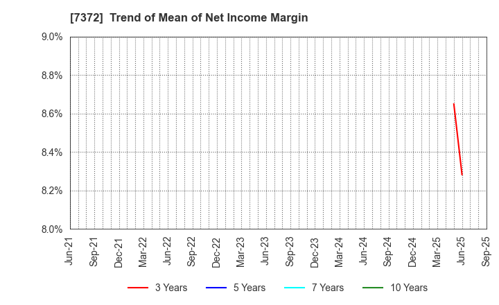 7372 Decollte Holdings Corporation: Trend of Mean of Net Income Margin