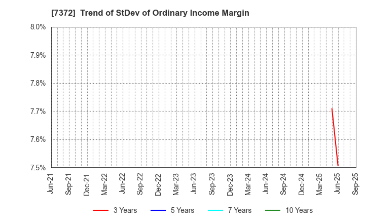 7372 Decollte Holdings Corporation: Trend of StDev of Ordinary Income Margin