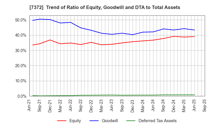 7372 Decollte Holdings Corporation: Trend of Ratio of Equity, Goodwill and DTA to Total Assets