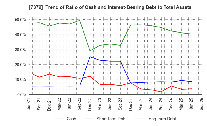 7372 Decollte Holdings Corporation: Trend of Ratio of Cash and Interest-Bearing Debt to Total Assets