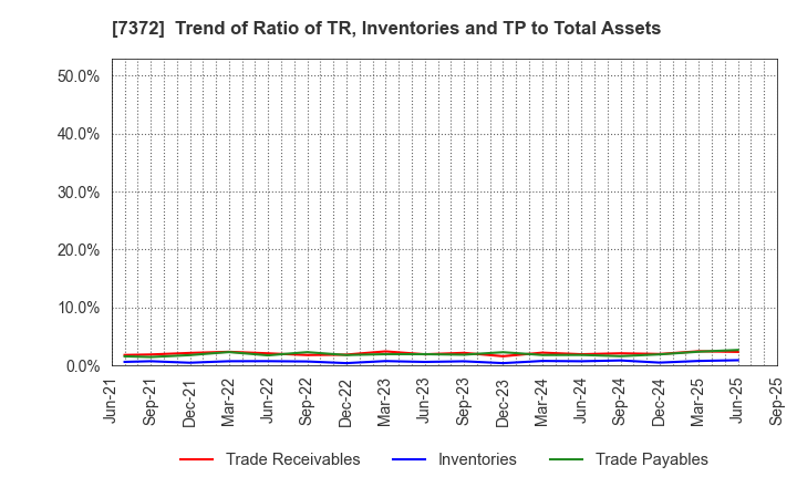 7372 Decollte Holdings Corporation: Trend of Ratio of TR, Inventories and TP to Total Assets