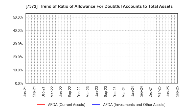 7372 Decollte Holdings Corporation: Trend of Ratio of Allowance For Doubtful Accounts to Total Assets