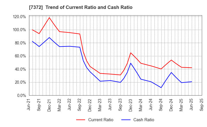 7372 Decollte Holdings Corporation: Trend of Current Ratio and Cash Ratio