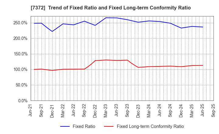 7372 Decollte Holdings Corporation: Trend of Fixed Ratio and Fixed Long-term Conformity Ratio