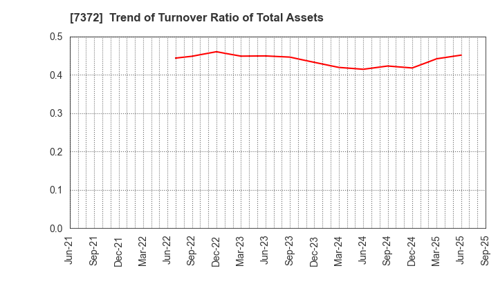 7372 Decollte Holdings Corporation: Trend of Turnover Ratio of Total Assets