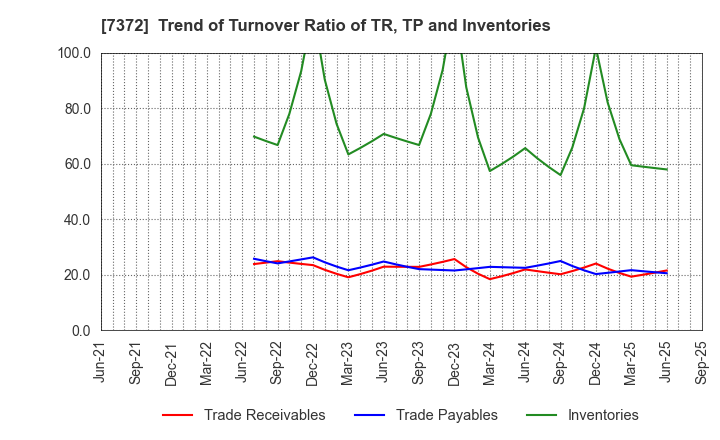 7372 Decollte Holdings Corporation: Trend of Turnover Ratio of TR, TP and Inventories