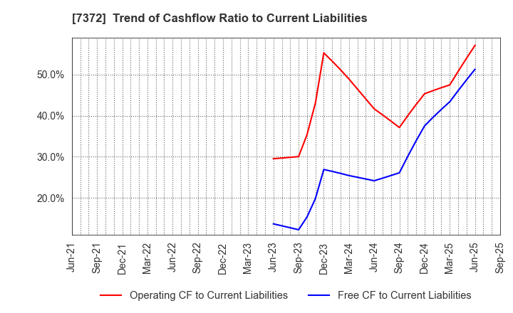 7372 Decollte Holdings Corporation: Trend of Cashflow Ratio to Current Liabilities
