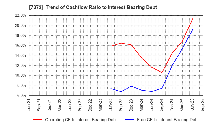 7372 Decollte Holdings Corporation: Trend of Cashflow Ratio to Interest-Bearing Debt