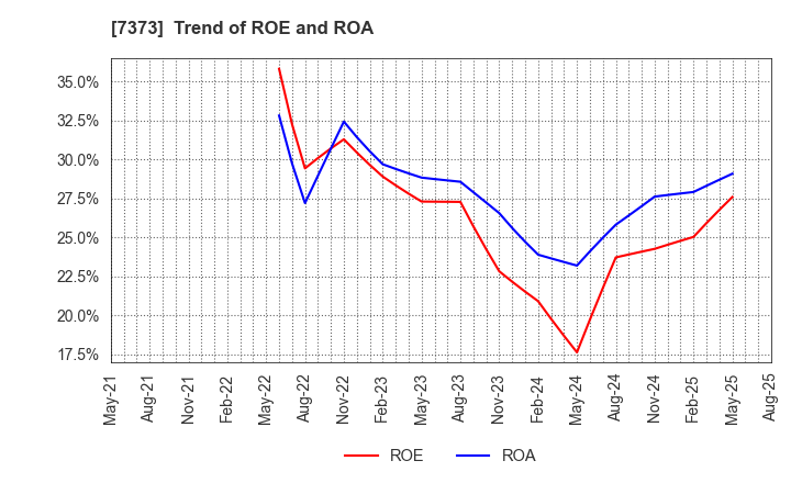 7373 Aidma Holdings,Inc.: Trend of ROE and ROA