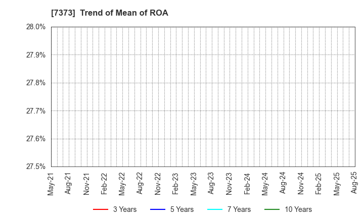 7373 Aidma Holdings,Inc.: Trend of Mean of ROA