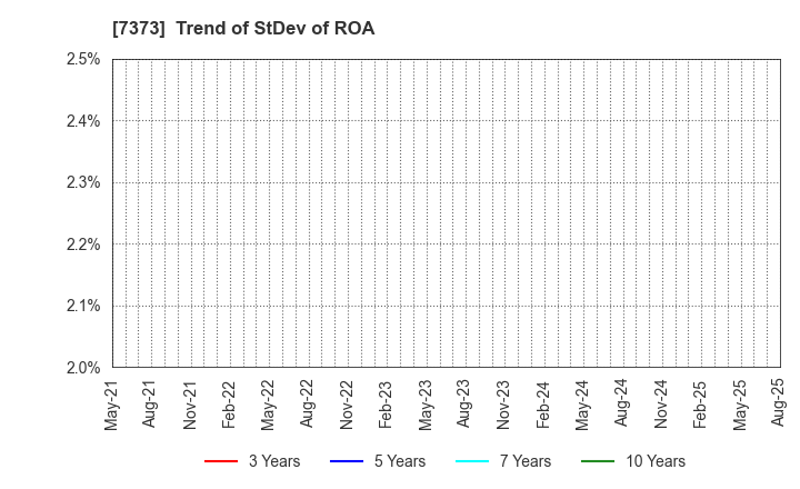 7373 Aidma Holdings,Inc.: Trend of StDev of ROA