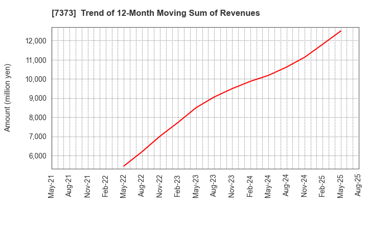 7373 Aidma Holdings,Inc.: Trend of 12-Month Moving Sum of Revenues