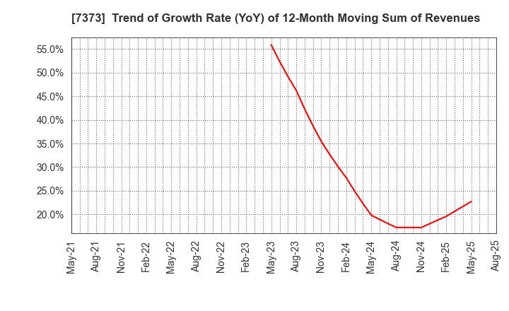 7373 Aidma Holdings,Inc.: Trend of Growth Rate (YoY) of 12-Month Moving Sum of Revenues