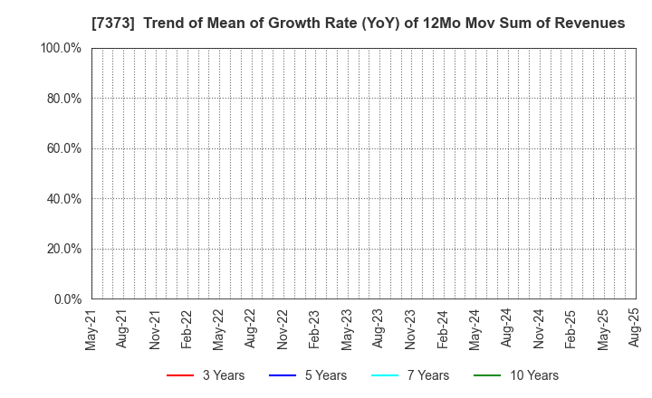 7373 Aidma Holdings,Inc.: Trend of Mean of Growth Rate (YoY) of 12Mo Mov Sum of Revenues