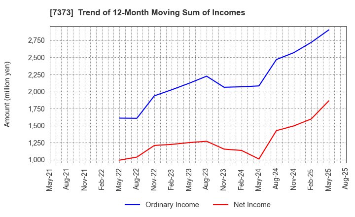 7373 Aidma Holdings,Inc.: Trend of 12-Month Moving Sum of Incomes
