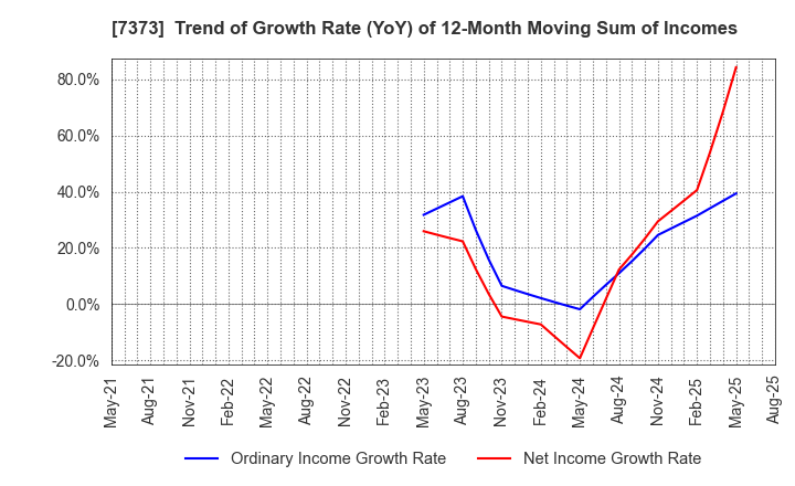 7373 Aidma Holdings,Inc.: Trend of Growth Rate (YoY) of 12-Month Moving Sum of Incomes