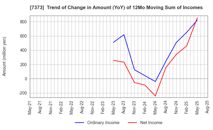 7373 Aidma Holdings,Inc.: Trend of Change in Amount (YoY) of 12Mo Moving Sum of Incomes