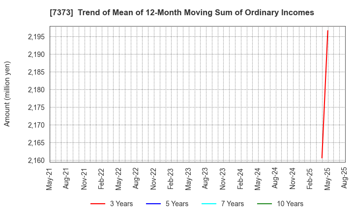 7373 Aidma Holdings,Inc.: Trend of Mean of 12-Month Moving Sum of Ordinary Incomes