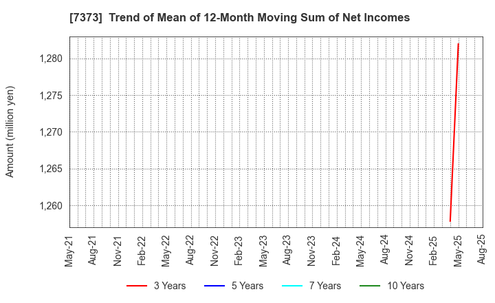 7373 Aidma Holdings,Inc.: Trend of Mean of 12-Month Moving Sum of Net Incomes