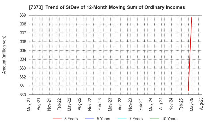 7373 Aidma Holdings,Inc.: Trend of StDev of 12-Month Moving Sum of Ordinary Incomes