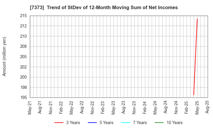 7373 Aidma Holdings,Inc.: Trend of StDev of 12-Month Moving Sum of Net Incomes