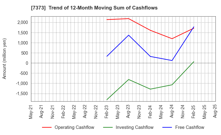 7373 Aidma Holdings,Inc.: Trend of 12-Month Moving Sum of Cashflows