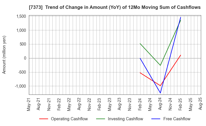 7373 Aidma Holdings,Inc.: Trend of Change in Amount (YoY) of 12Mo Moving Sum of Cashflows