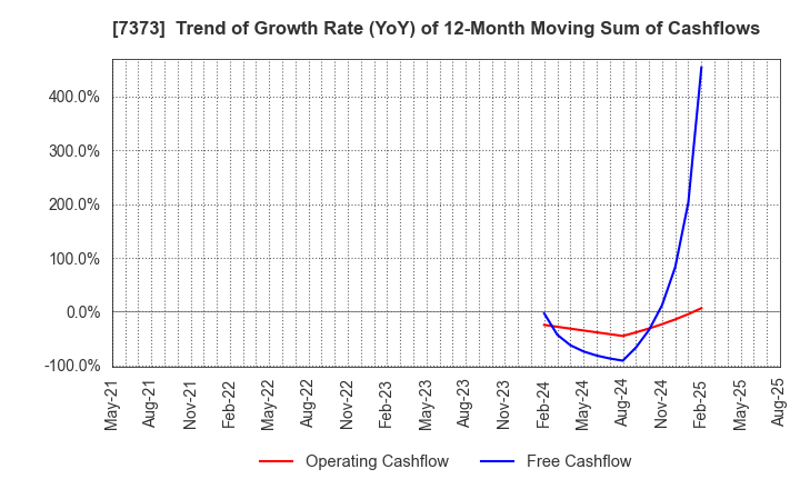 7373 Aidma Holdings,Inc.: Trend of Growth Rate (YoY) of 12-Month Moving Sum of Cashflows