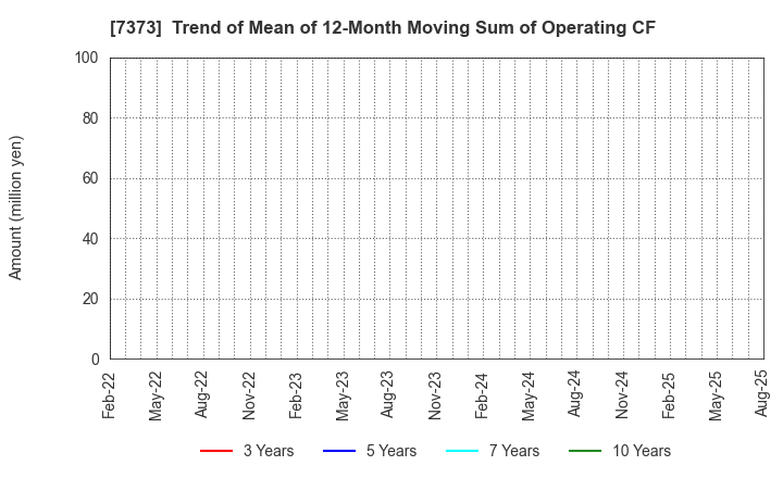 7373 Aidma Holdings,Inc.: Trend of Mean of 12-Month Moving Sum of Operating CF