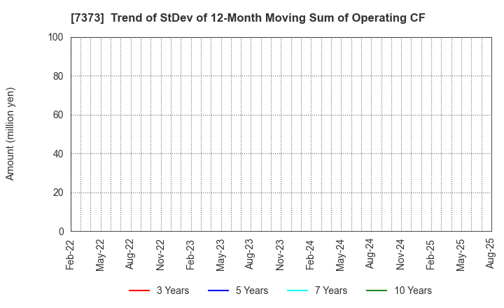 7373 Aidma Holdings,Inc.: Trend of StDev of 12-Month Moving Sum of Operating CF