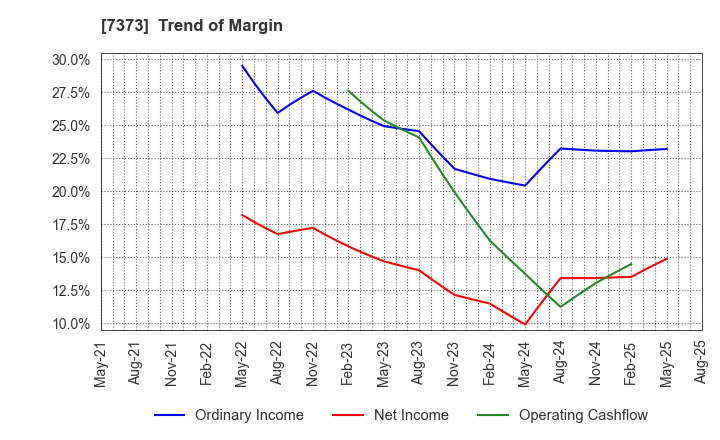7373 Aidma Holdings,Inc.: Trend of Margin