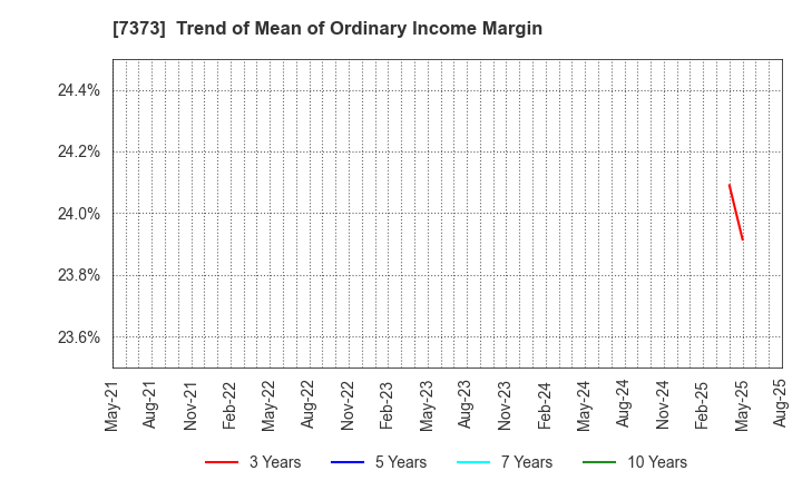 7373 Aidma Holdings,Inc.: Trend of Mean of Ordinary Income Margin