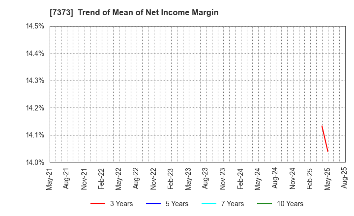 7373 Aidma Holdings,Inc.: Trend of Mean of Net Income Margin
