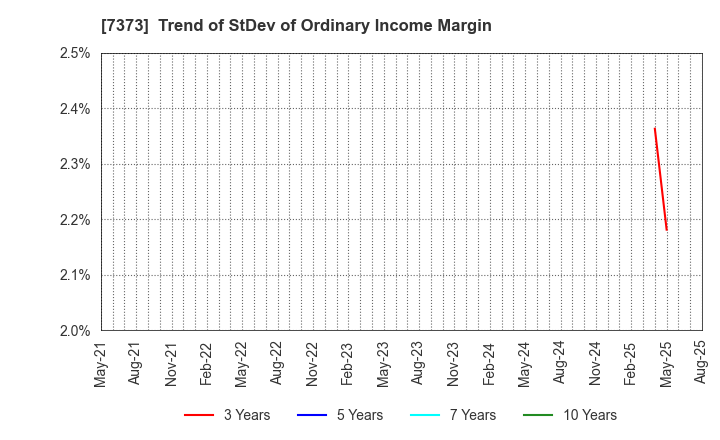 7373 Aidma Holdings,Inc.: Trend of StDev of Ordinary Income Margin
