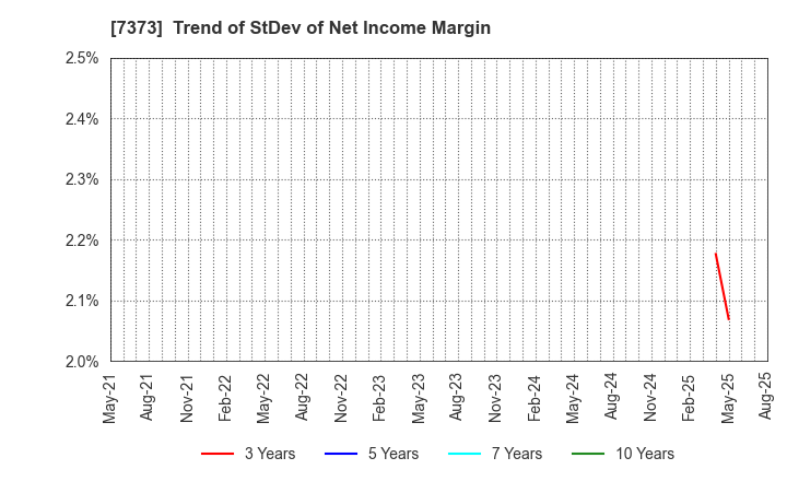 7373 Aidma Holdings,Inc.: Trend of StDev of Net Income Margin