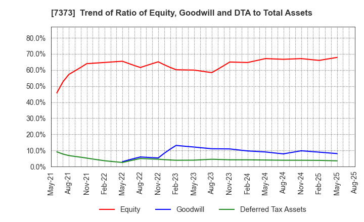 7373 Aidma Holdings,Inc.: Trend of Ratio of Equity, Goodwill and DTA to Total Assets