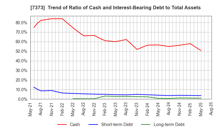 7373 Aidma Holdings,Inc.: Trend of Ratio of Cash and Interest-Bearing Debt to Total Assets