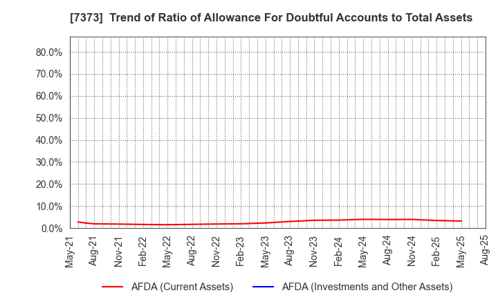7373 Aidma Holdings,Inc.: Trend of Ratio of Allowance For Doubtful Accounts to Total Assets