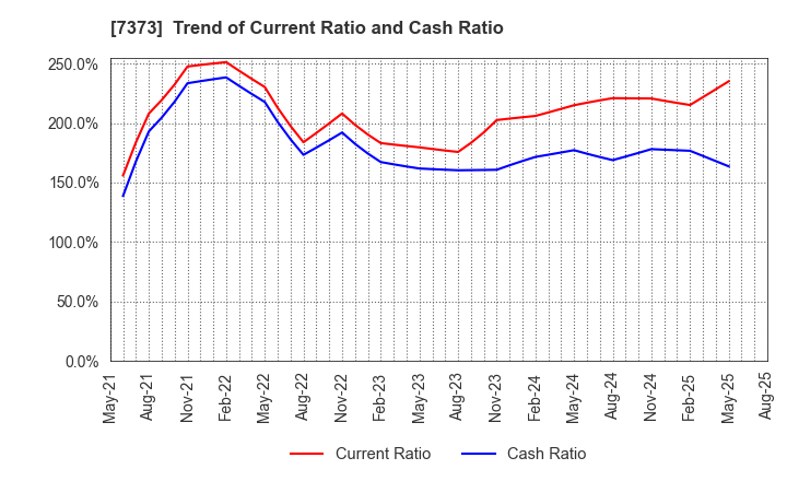 7373 Aidma Holdings,Inc.: Trend of Current Ratio and Cash Ratio