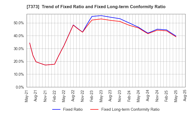 7373 Aidma Holdings,Inc.: Trend of Fixed Ratio and Fixed Long-term Conformity Ratio